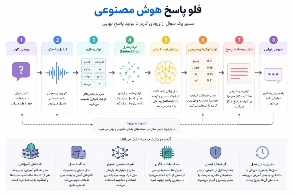فلو پاسخدهی هوش مصنوعی