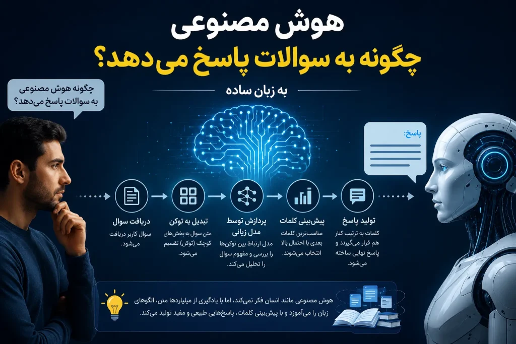 هوش مصنوعی چگونه به سوالات پاسخ میدهد